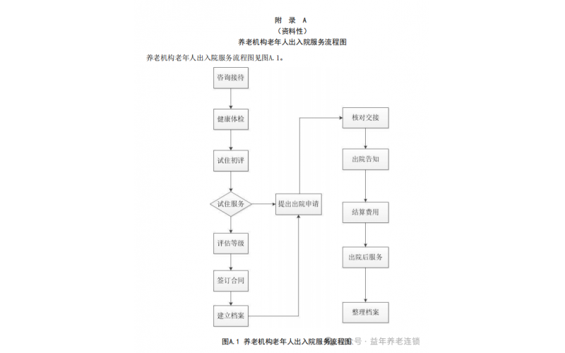 養(yǎng)老院連鎖 - 養(yǎng)老機構(gòu)老年人出入院服務(wù)規(guī)范